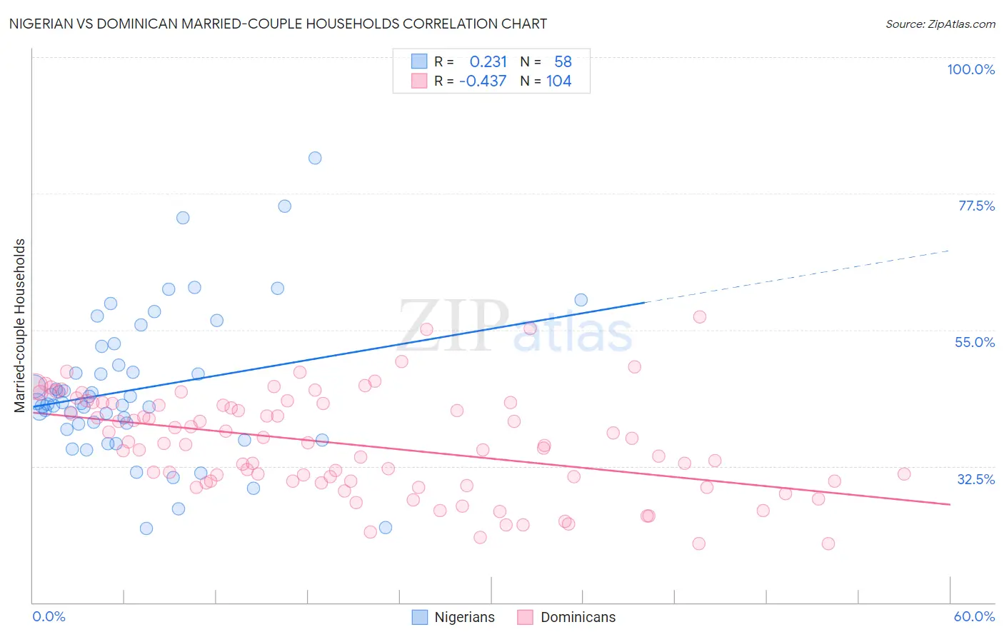 Nigerian vs Dominican Married-couple Households