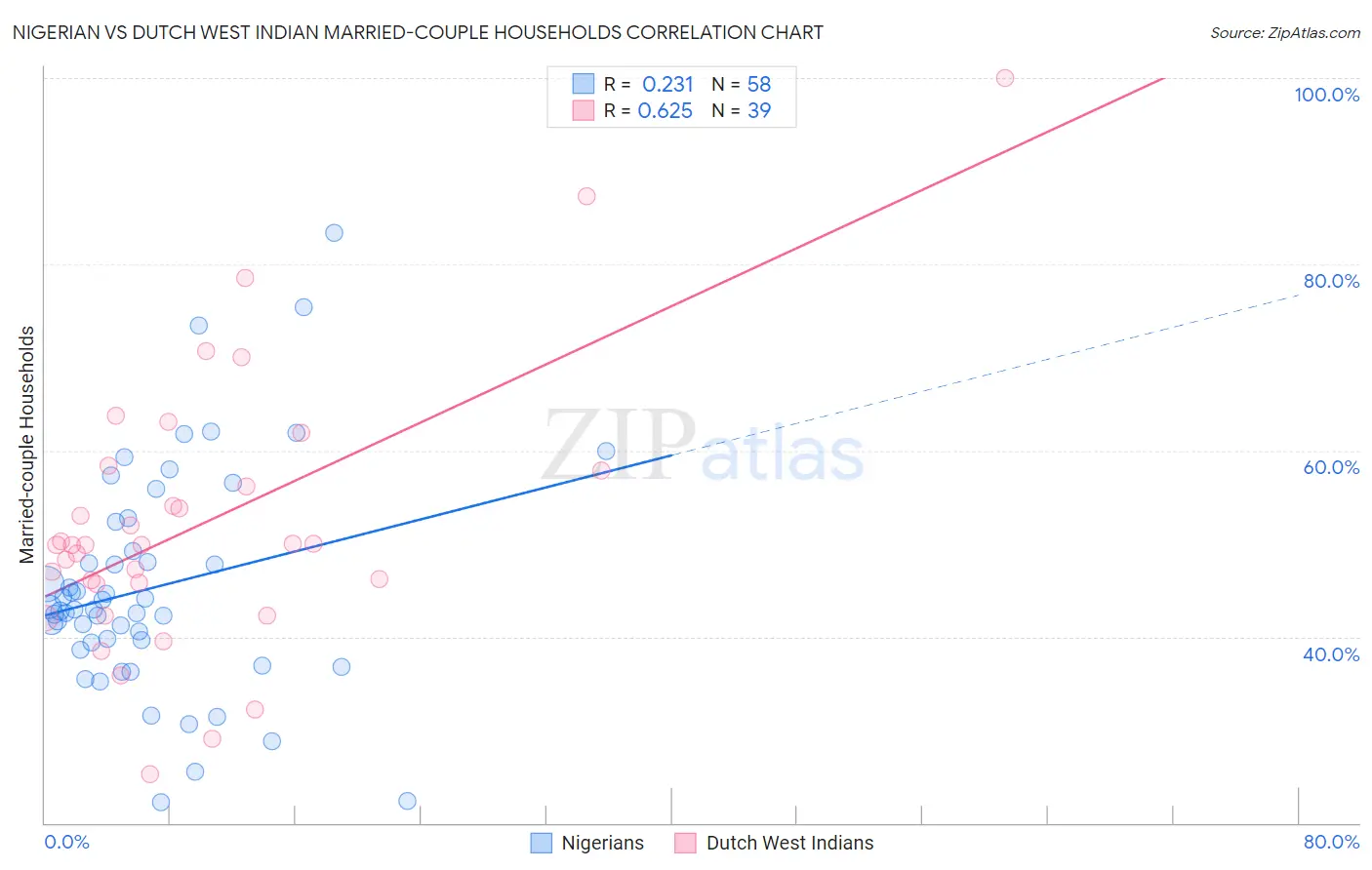 Nigerian vs Dutch West Indian Married-couple Households