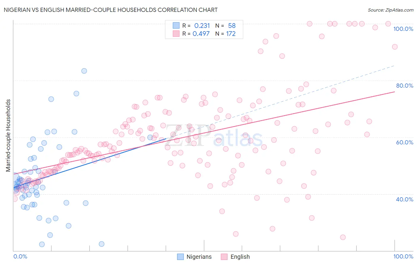 Nigerian vs English Married-couple Households