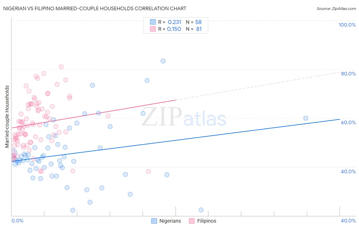 Nigerian vs Filipino Married-couple Households