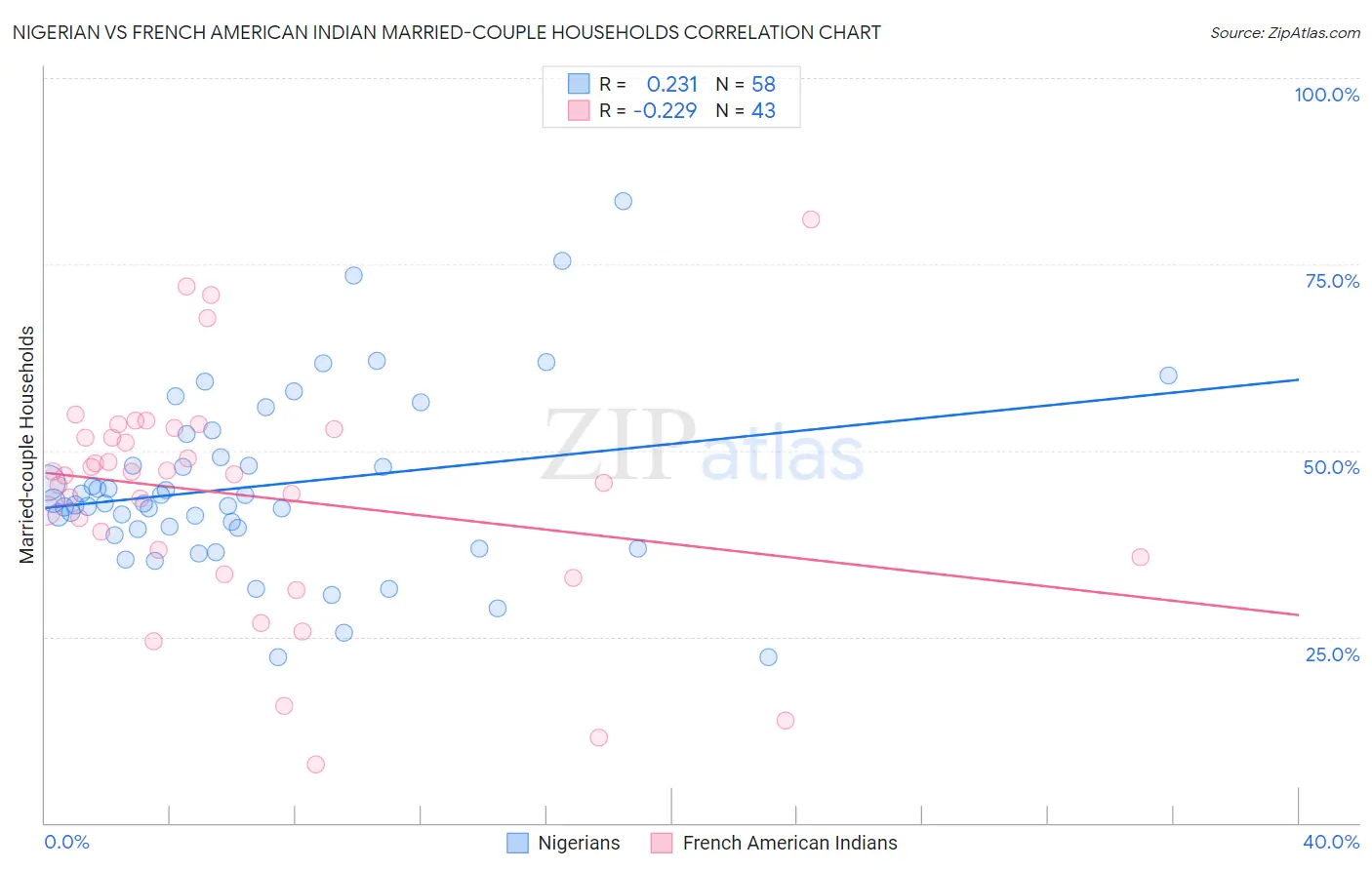 Nigerian vs French American Indian Married-couple Households