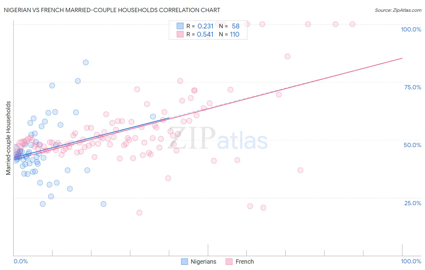 Nigerian vs French Married-couple Households