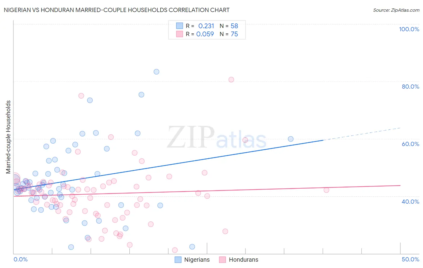 Nigerian vs Honduran Married-couple Households