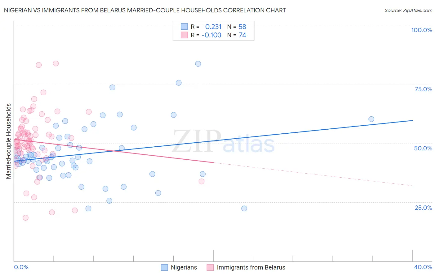Nigerian vs Immigrants from Belarus Married-couple Households