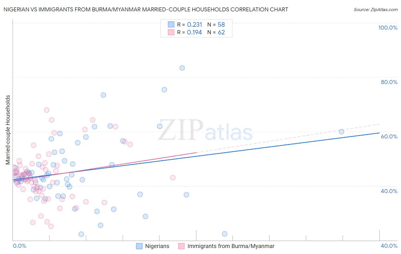 Nigerian vs Immigrants from Burma/Myanmar Married-couple Households