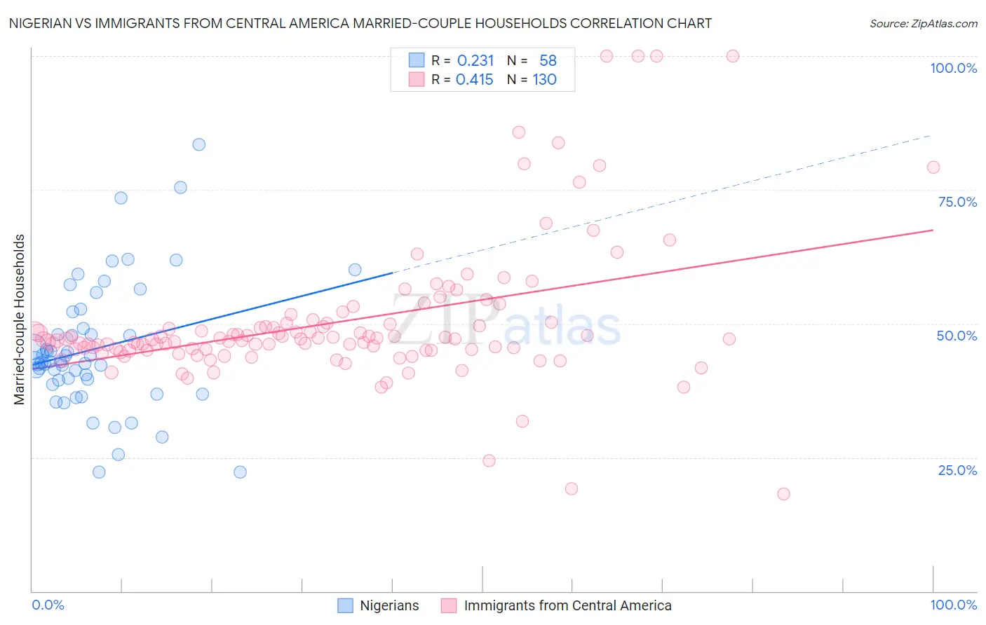 Nigerian vs Immigrants from Central America Married-couple Households