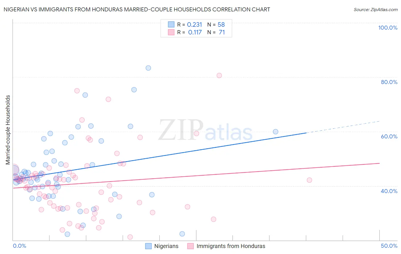 Nigerian vs Immigrants from Honduras Married-couple Households