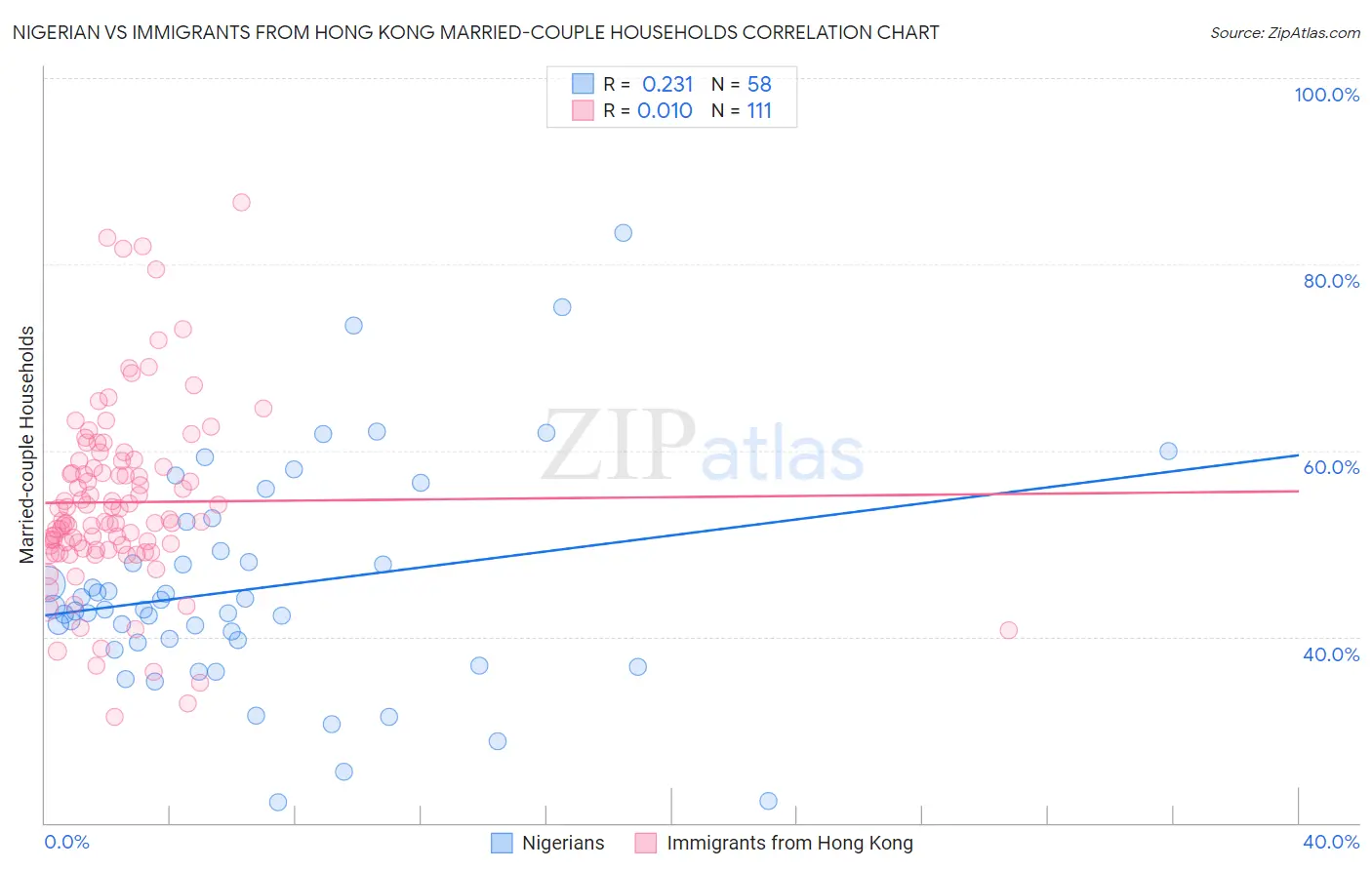 Nigerian vs Immigrants from Hong Kong Married-couple Households