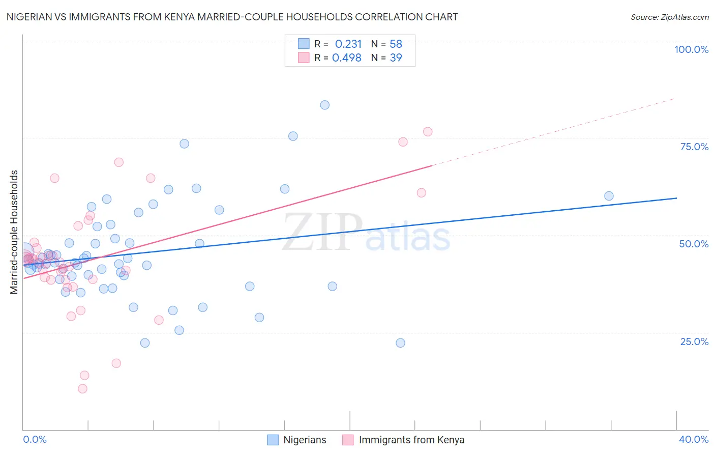 Nigerian vs Immigrants from Kenya Married-couple Households