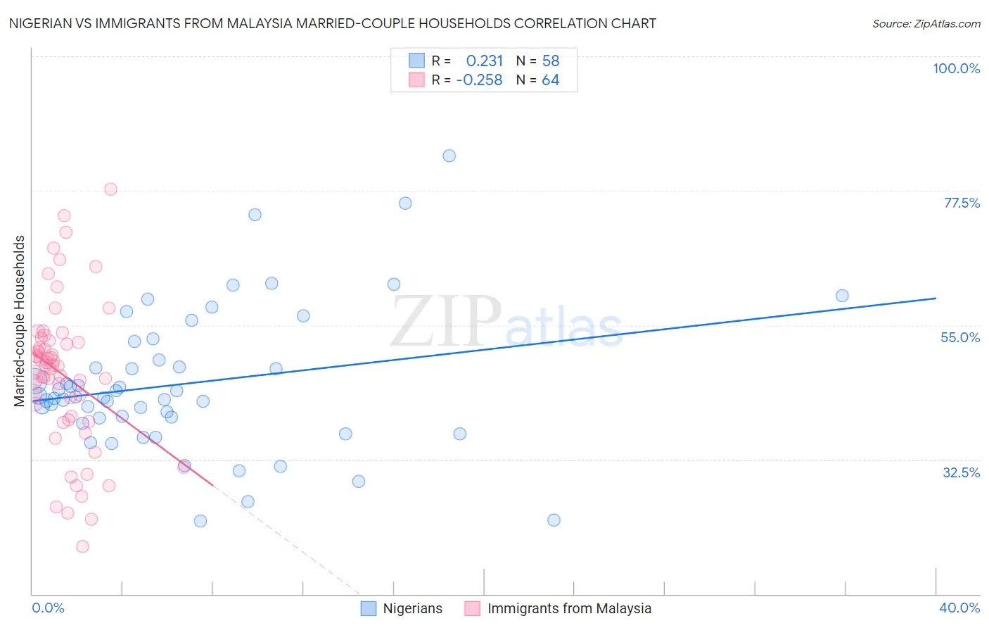 Nigerian vs Immigrants from Malaysia Married-couple Households