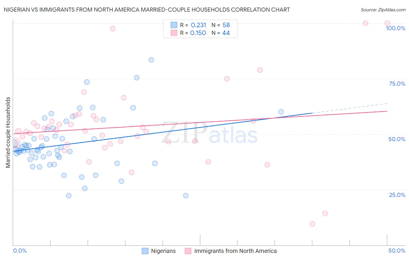 Nigerian vs Immigrants from North America Married-couple Households