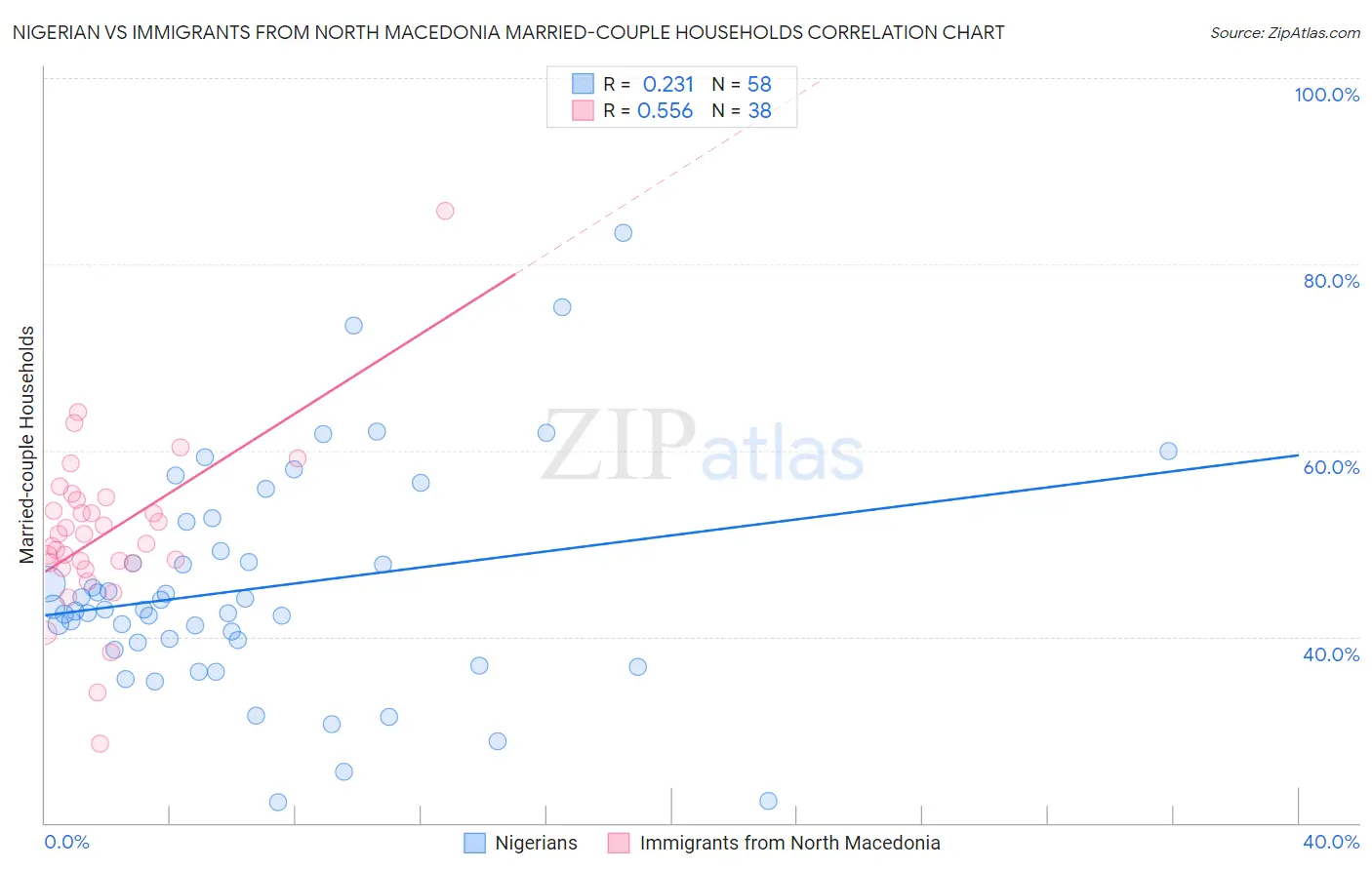 Nigerian vs Immigrants from North Macedonia Married-couple Households