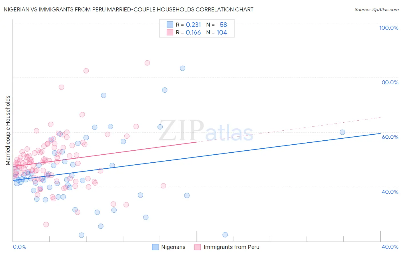 Nigerian vs Immigrants from Peru Married-couple Households