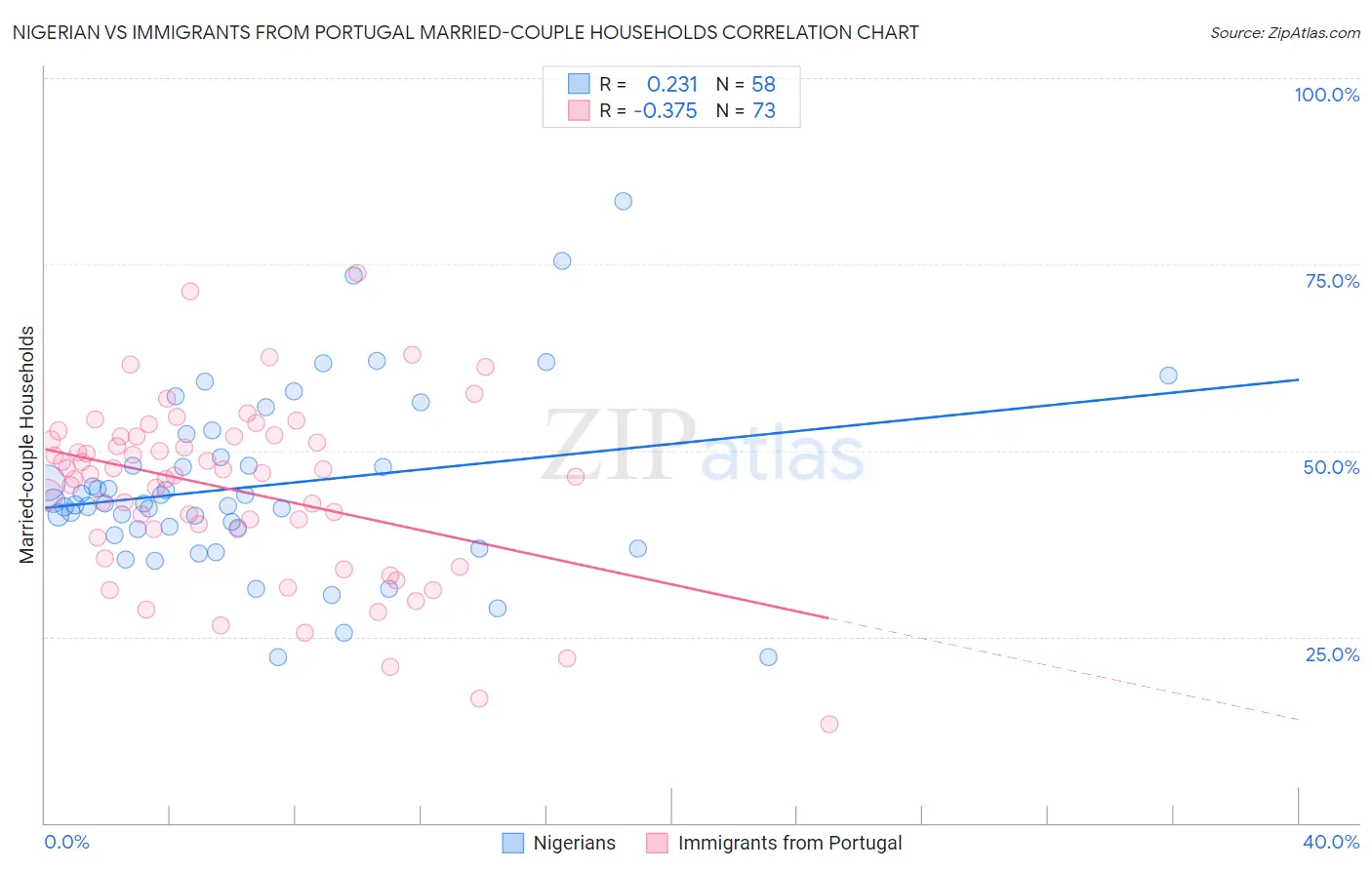 Nigerian vs Immigrants from Portugal Married-couple Households