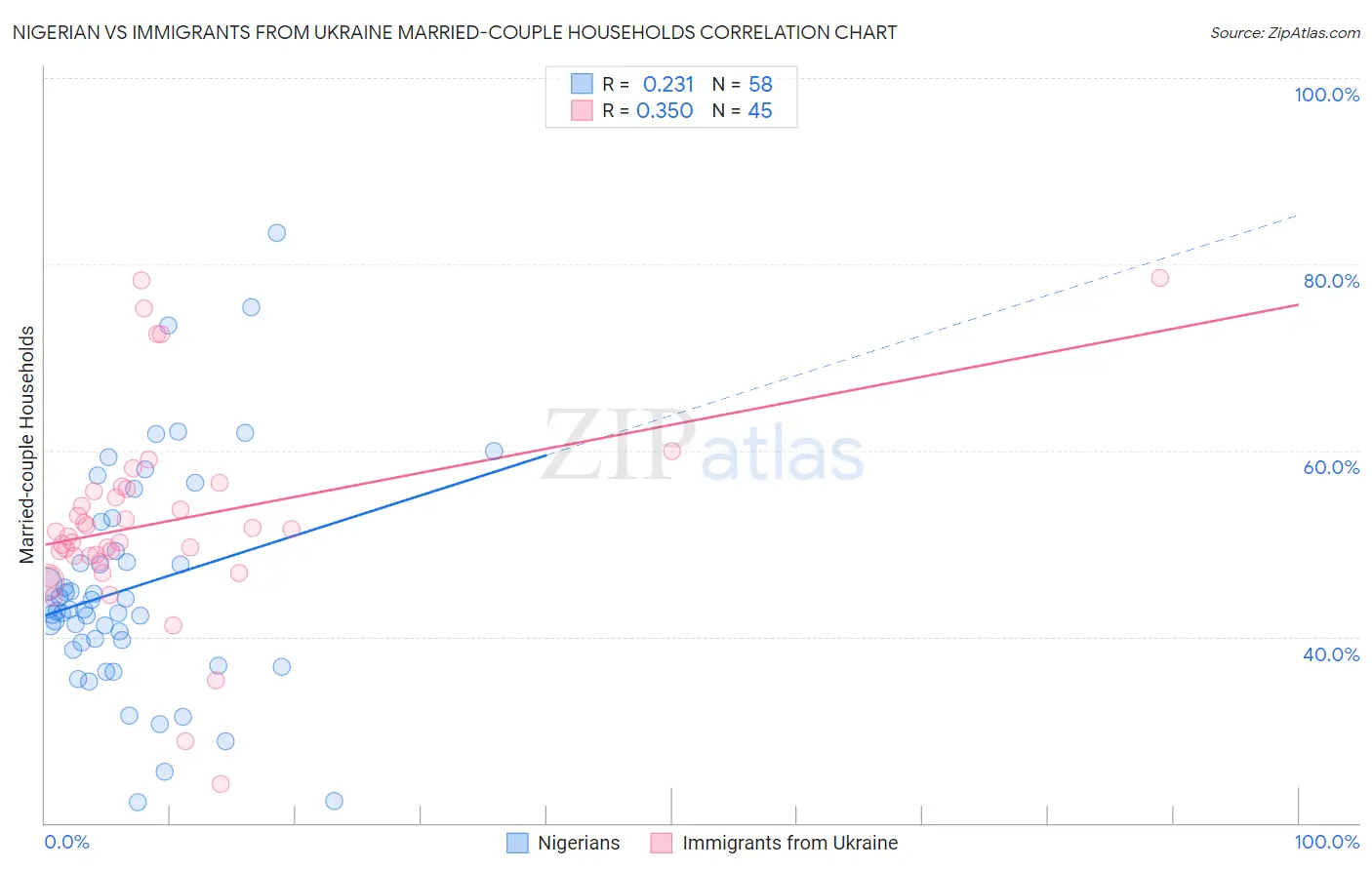 Nigerian vs Immigrants from Ukraine Married-couple Households