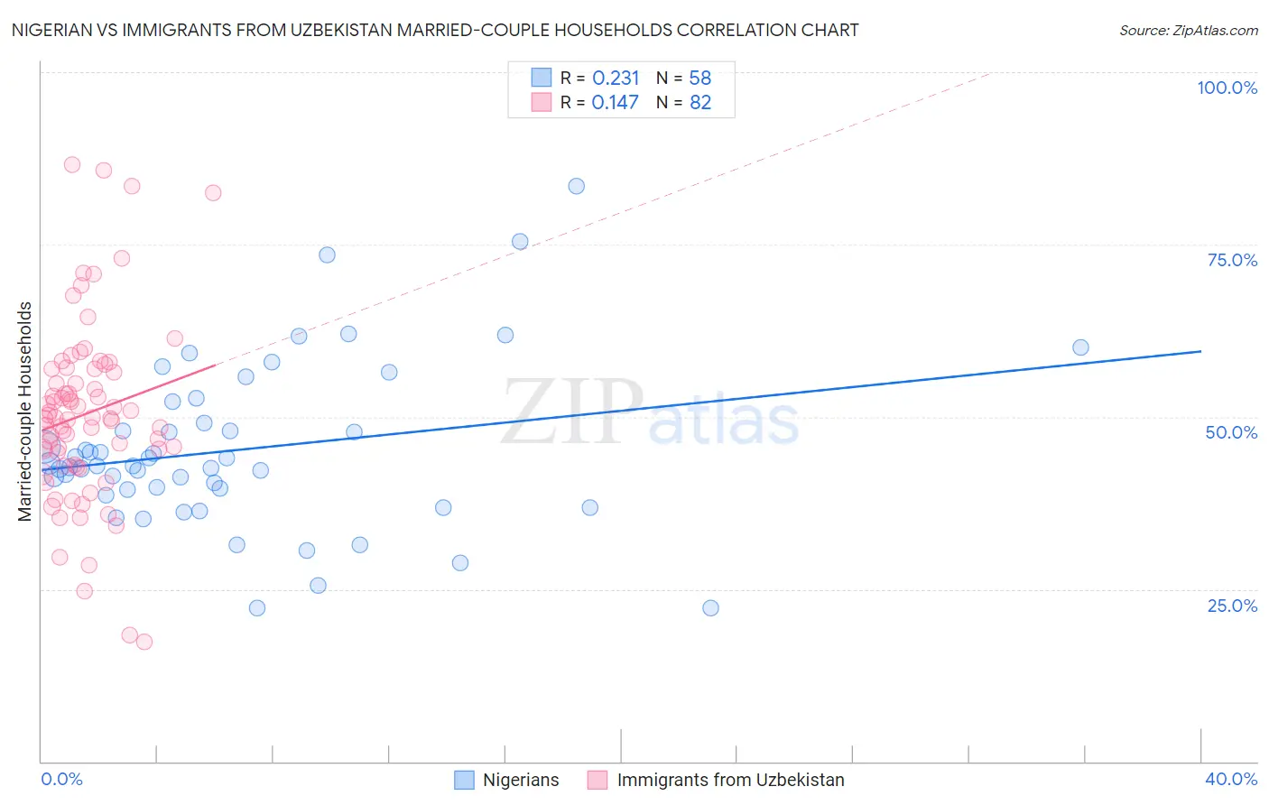 Nigerian vs Immigrants from Uzbekistan Married-couple Households