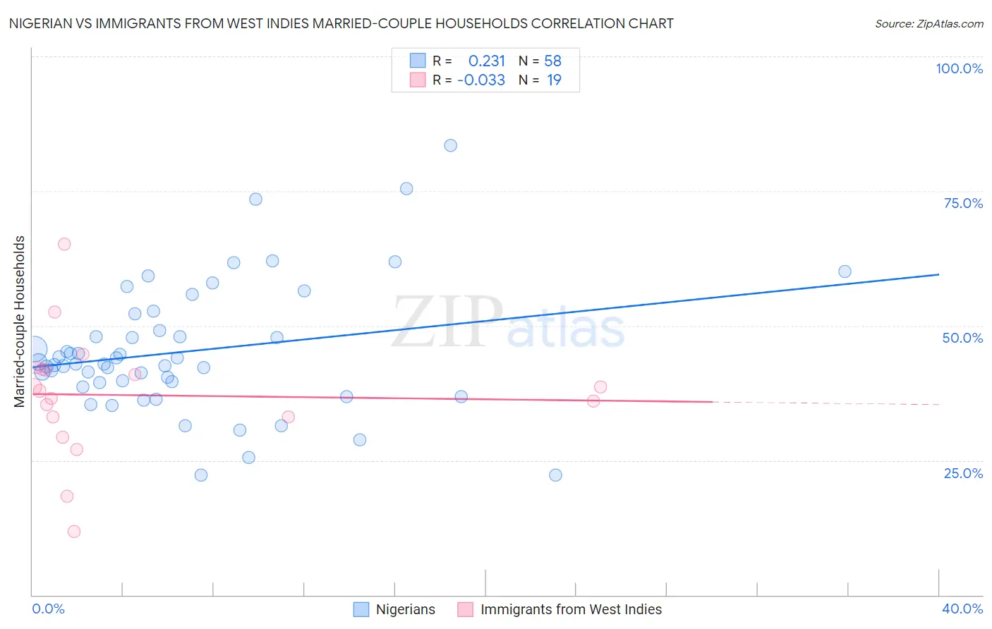 Nigerian vs Immigrants from West Indies Married-couple Households