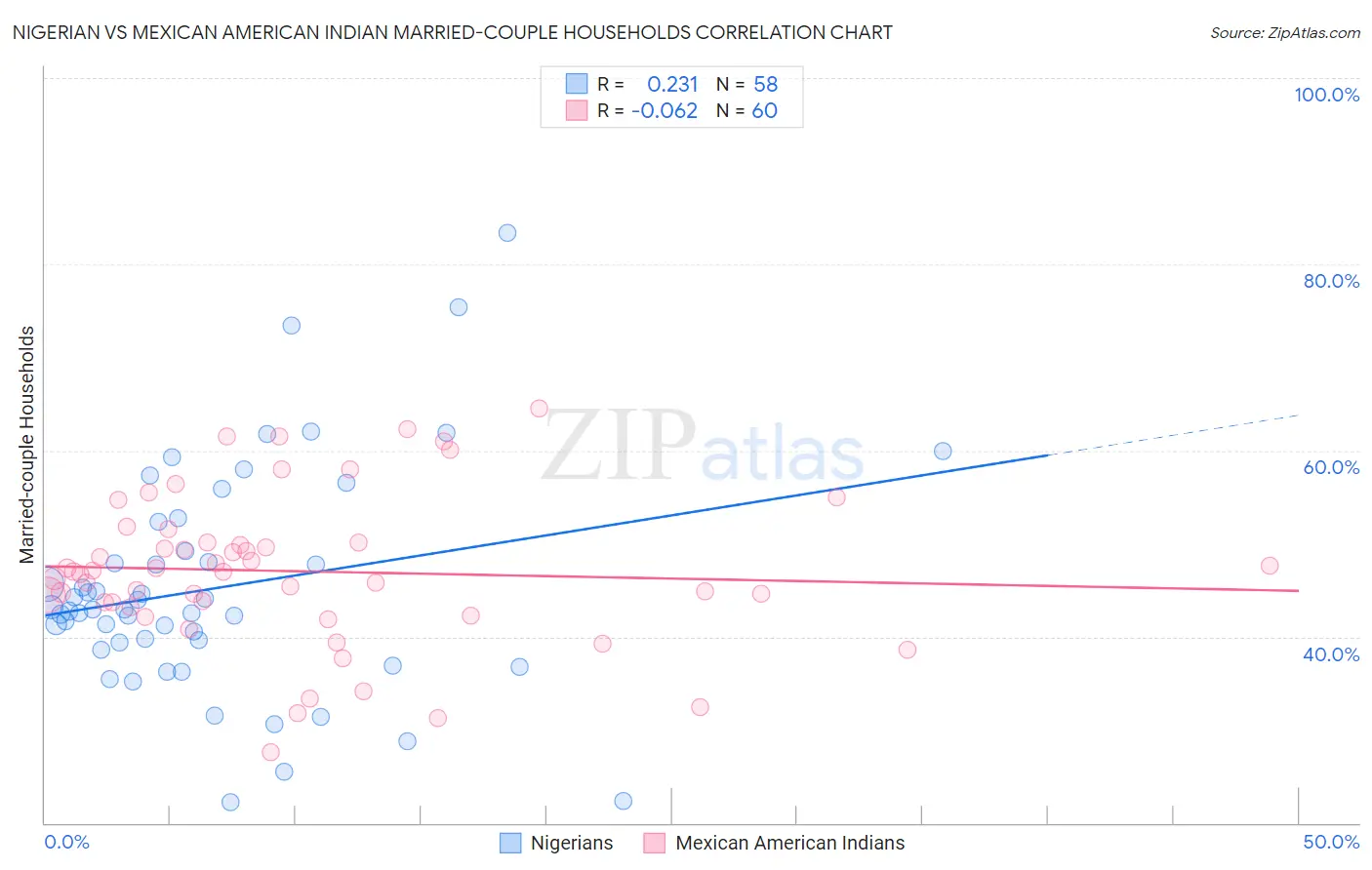 Nigerian vs Mexican American Indian Married-couple Households