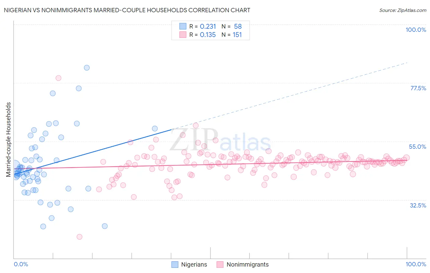 Nigerian vs Nonimmigrants Married-couple Households