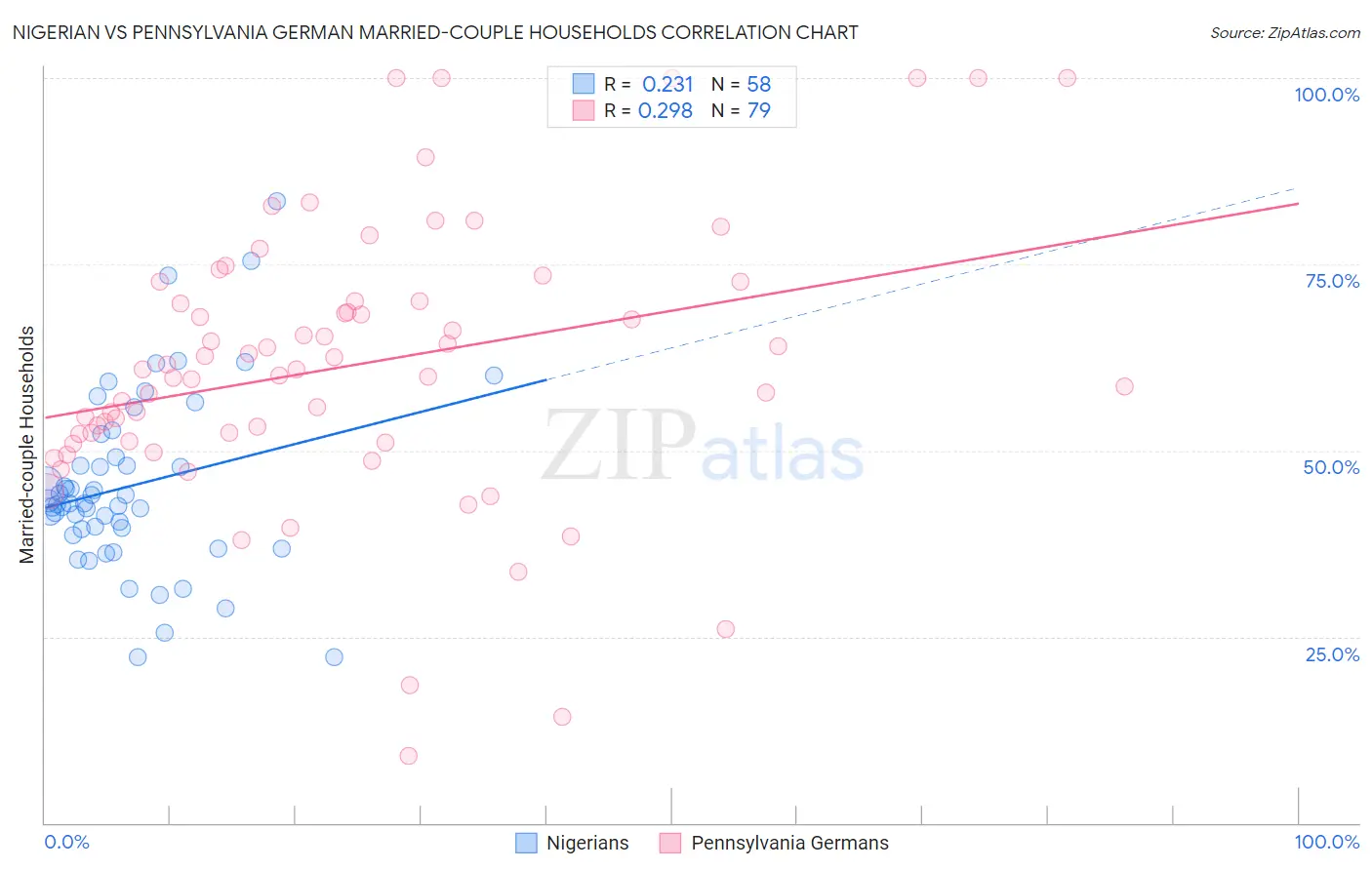 Nigerian vs Pennsylvania German Married-couple Households