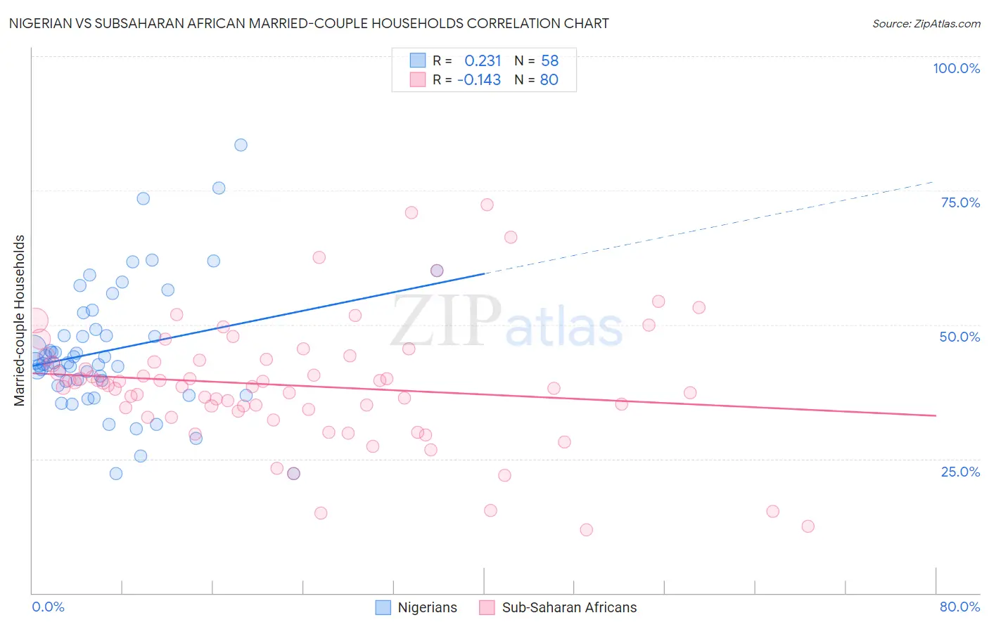 Nigerian vs Subsaharan African Married-couple Households