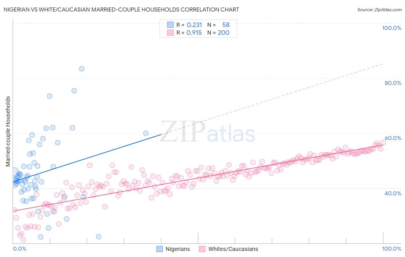 Nigerian vs White/Caucasian Married-couple Households