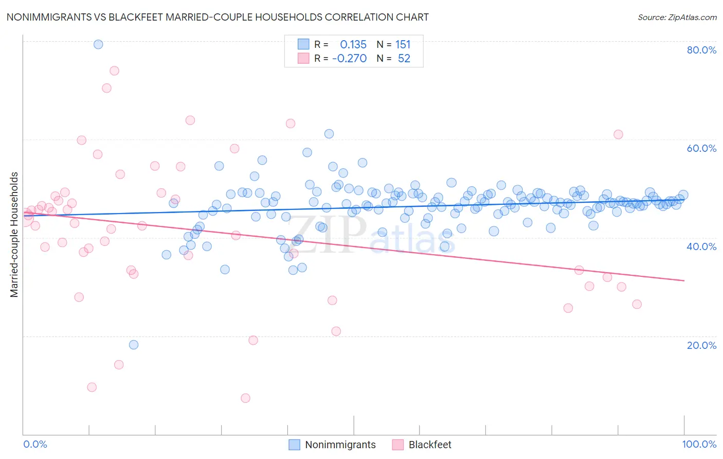 Nonimmigrants vs Blackfeet Married-couple Households