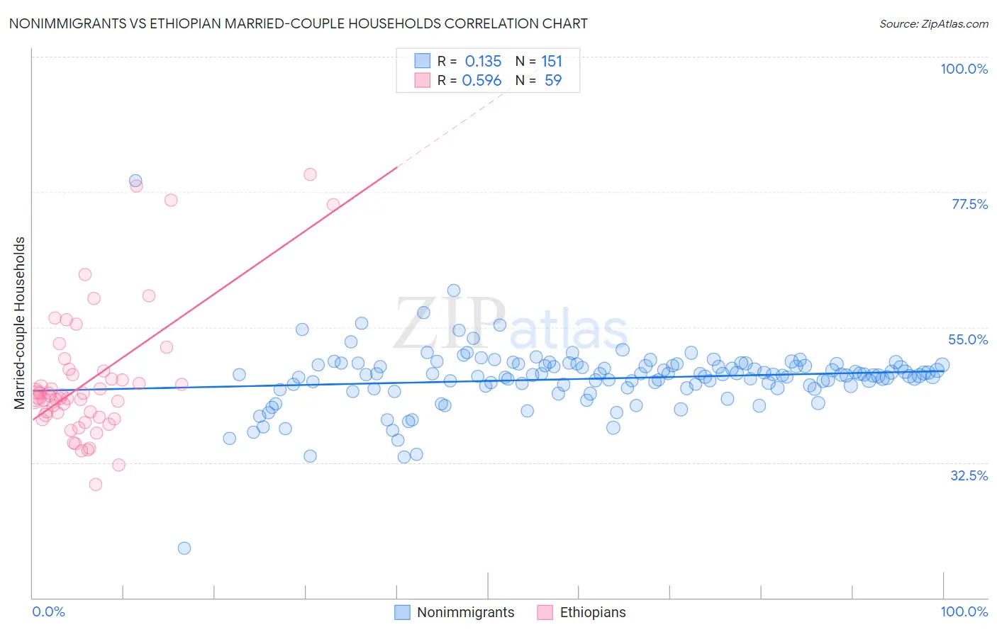 Nonimmigrants vs Ethiopian Married-couple Households