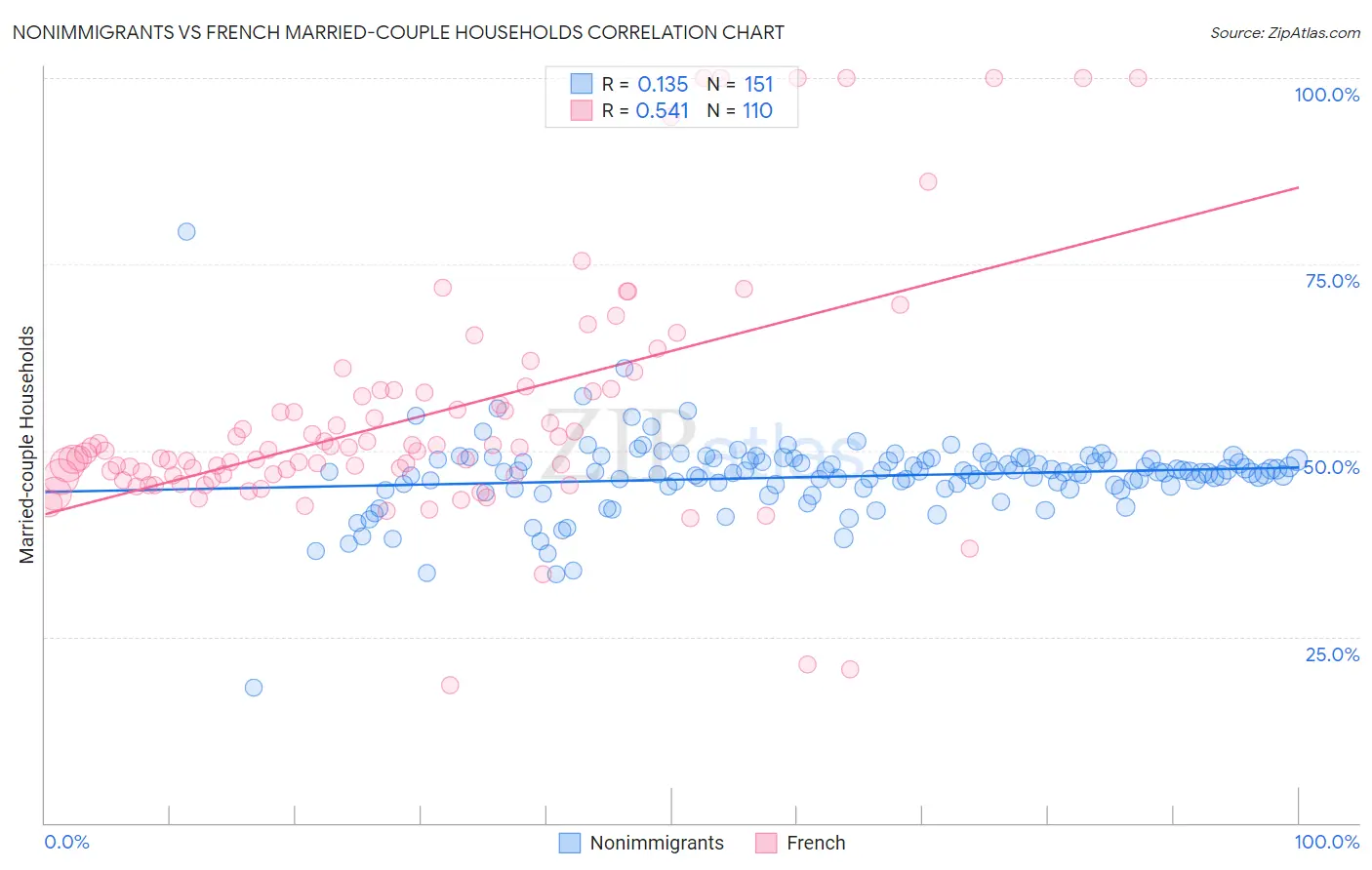 Nonimmigrants vs French Married-couple Households