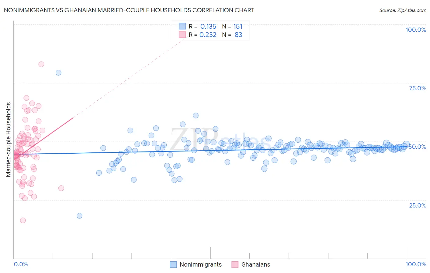 Nonimmigrants vs Ghanaian Married-couple Households