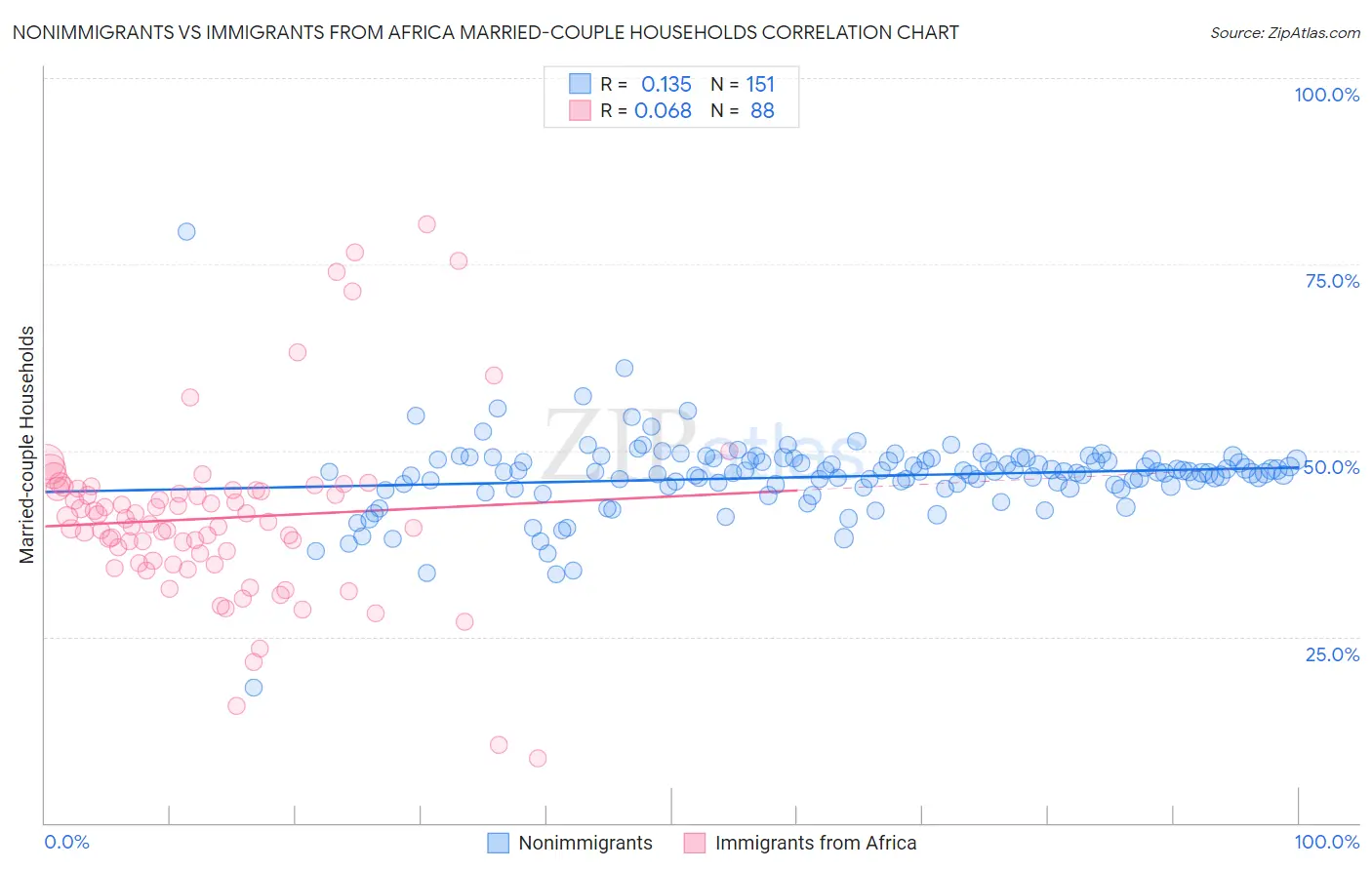 Nonimmigrants vs Immigrants from Africa Married-couple Households