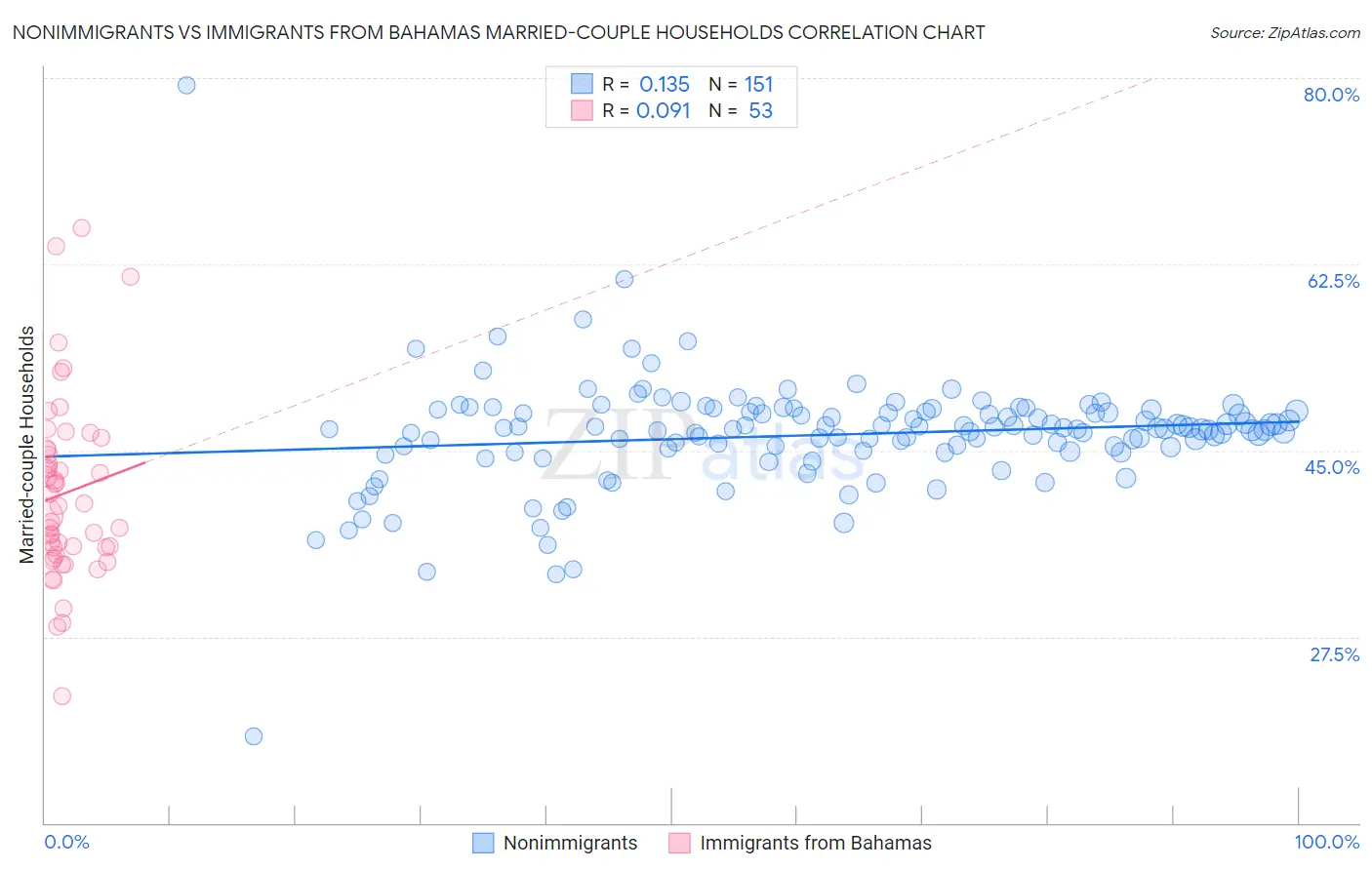 Nonimmigrants vs Immigrants from Bahamas Married-couple Households