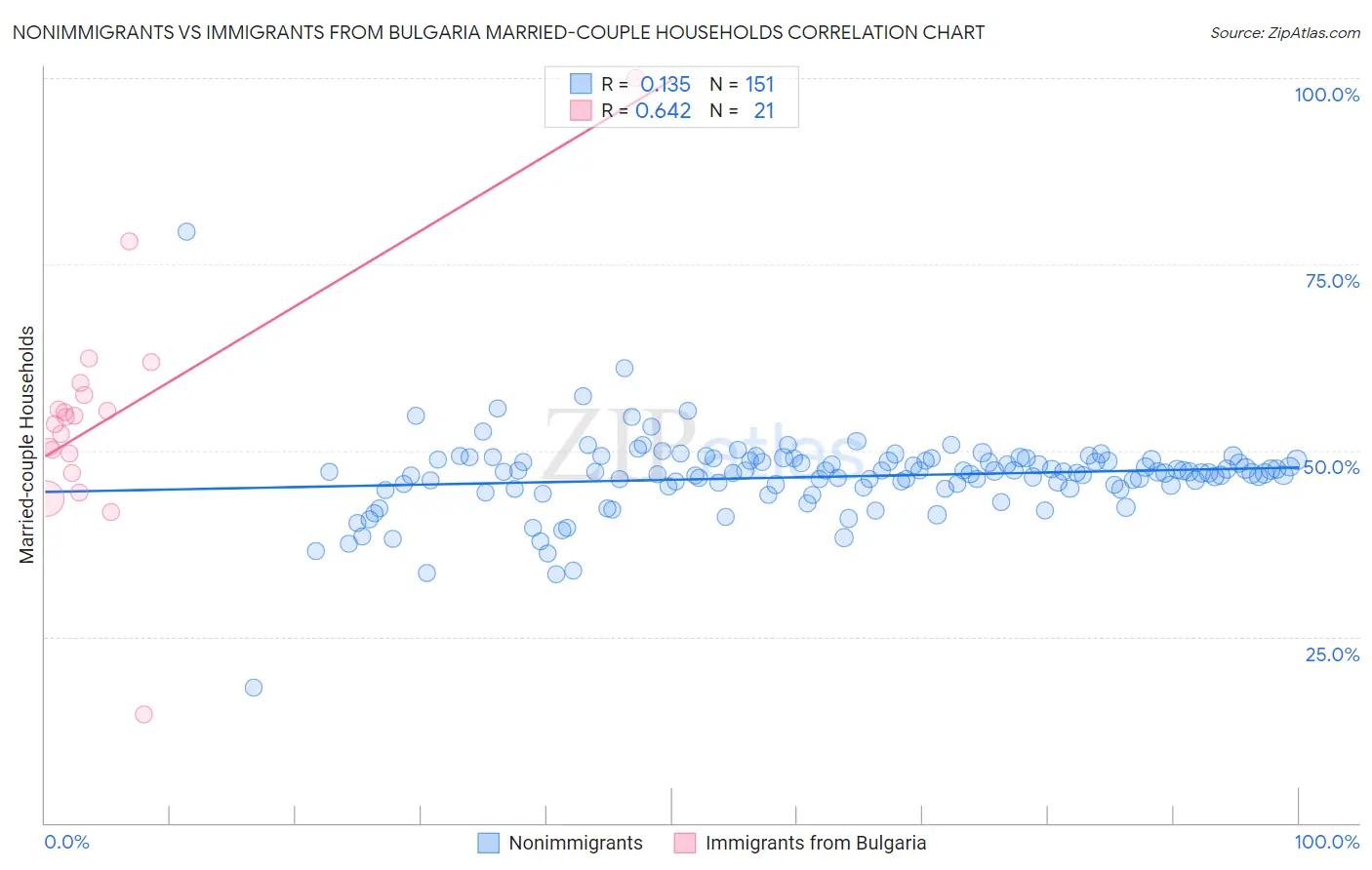 Nonimmigrants vs Immigrants from Bulgaria Married-couple Households