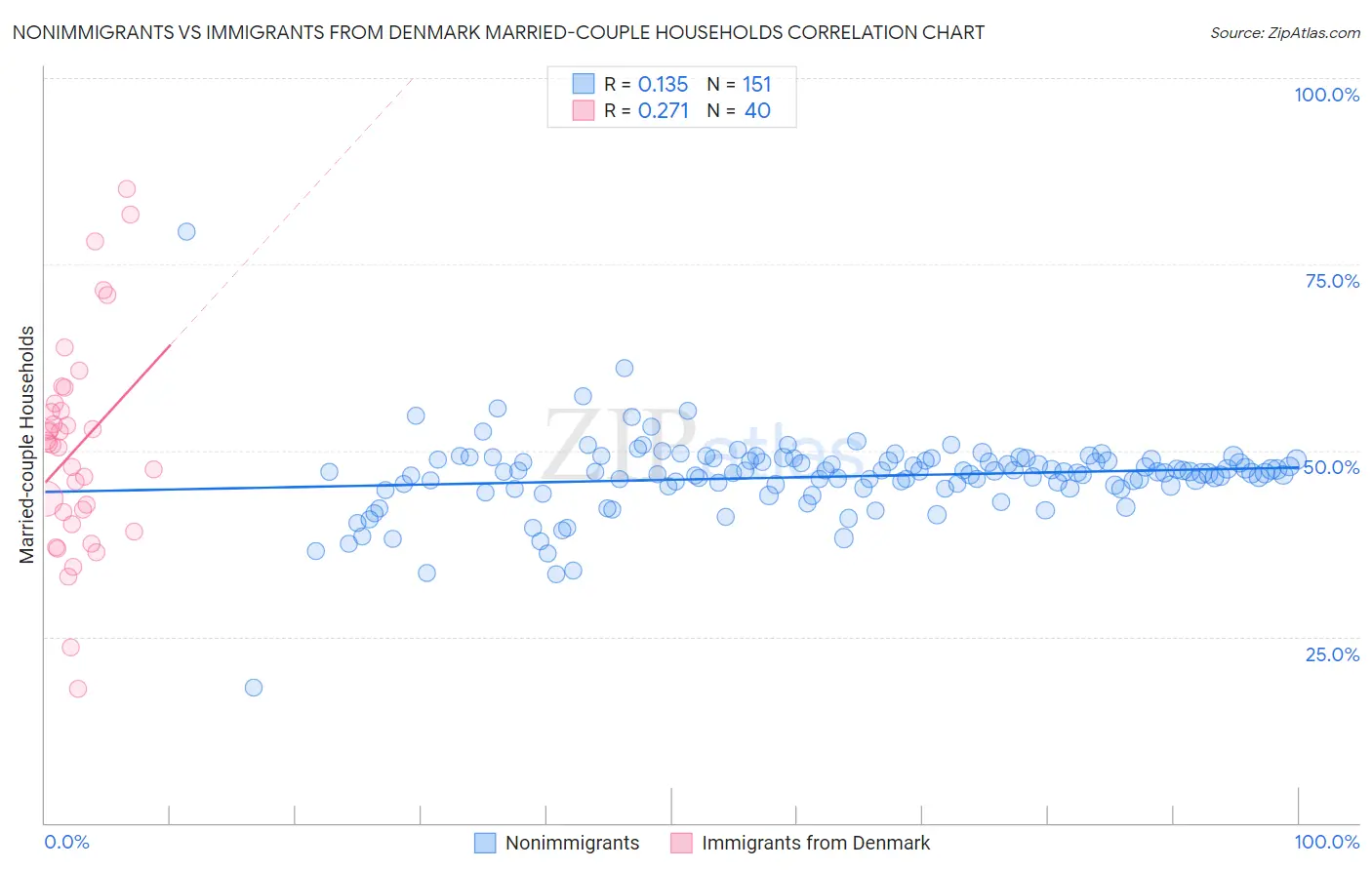 Nonimmigrants vs Immigrants from Denmark Married-couple Households