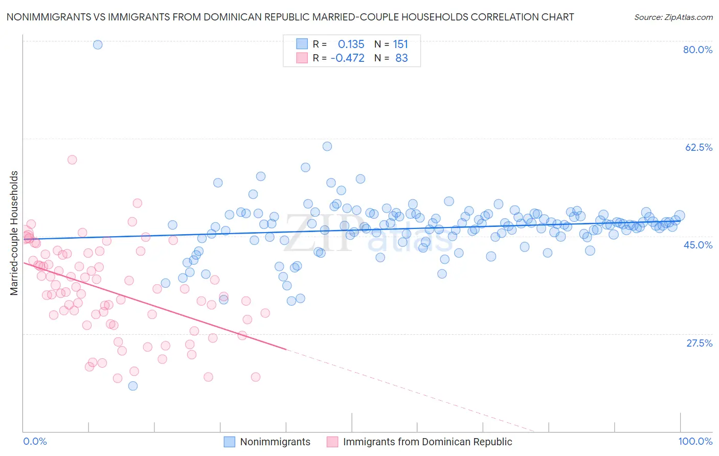 Nonimmigrants vs Immigrants from Dominican Republic Married-couple Households