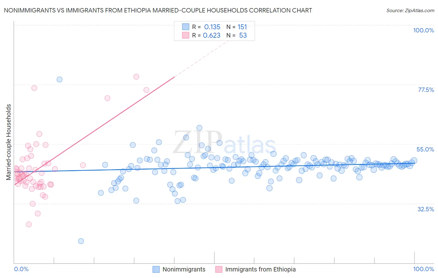 Nonimmigrants vs Immigrants from Ethiopia Married-couple Households