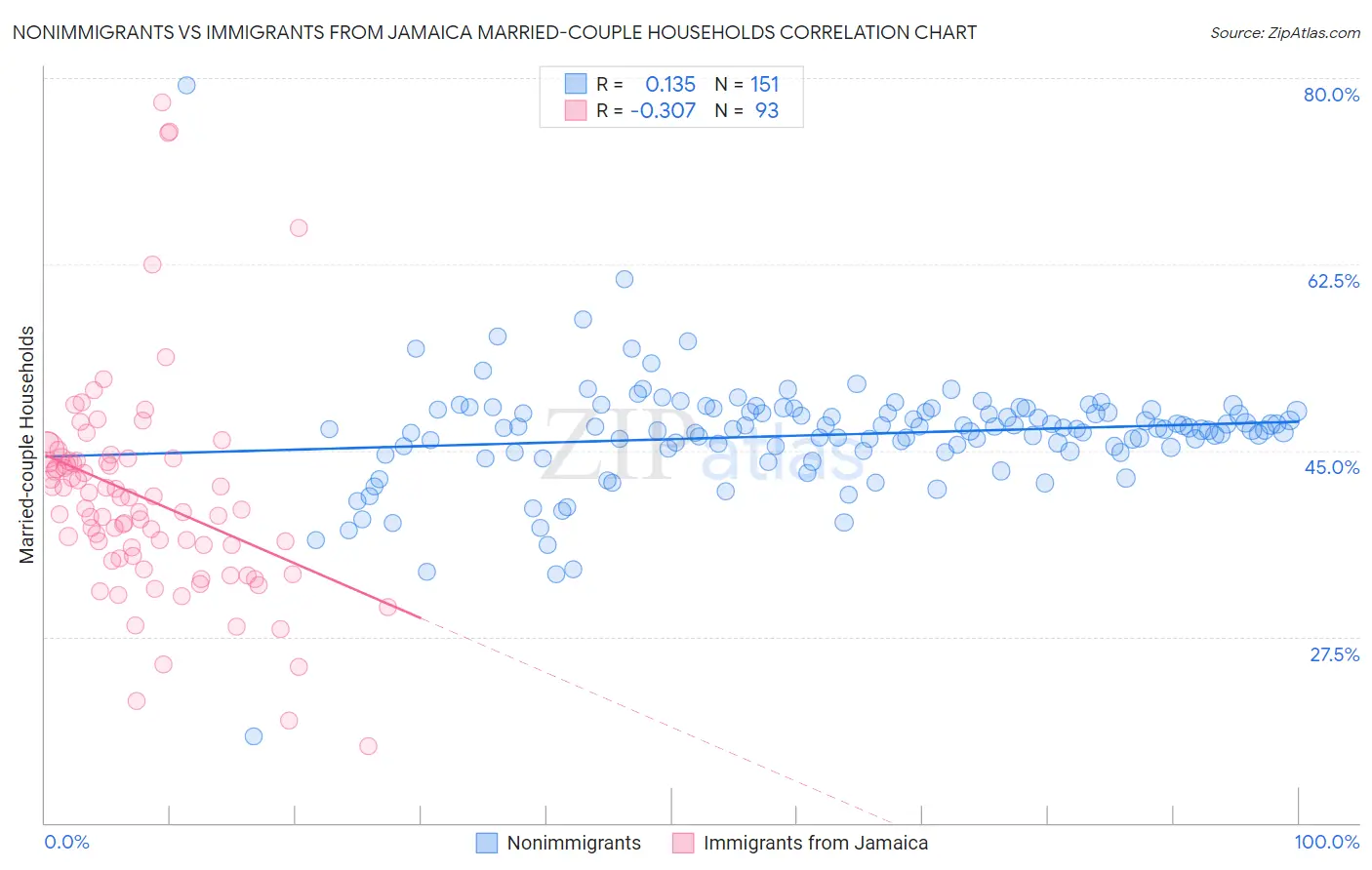 Nonimmigrants vs Immigrants from Jamaica Married-couple Households