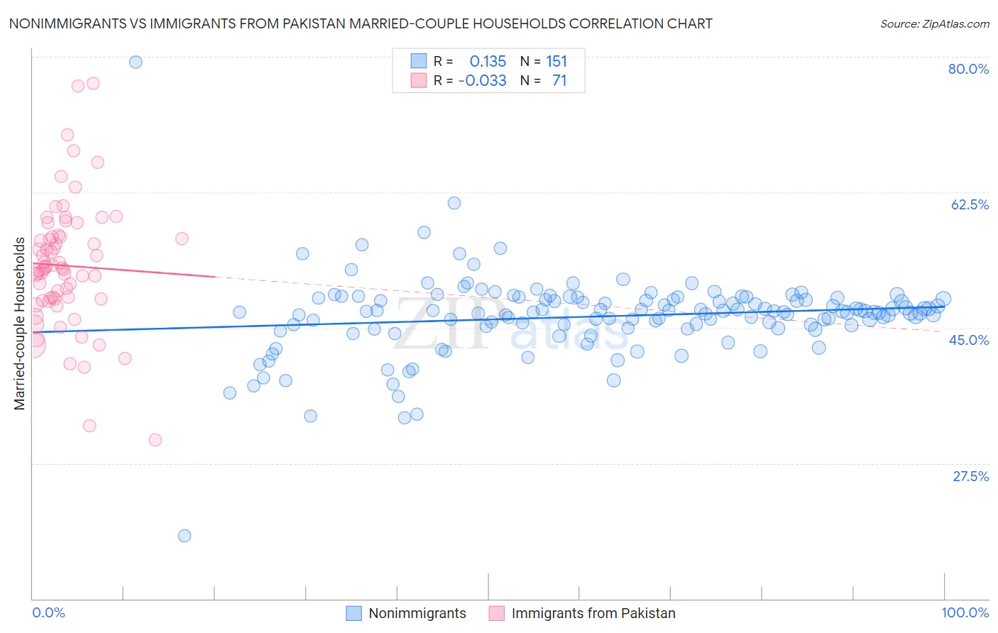 Nonimmigrants vs Immigrants from Pakistan Married-couple Households