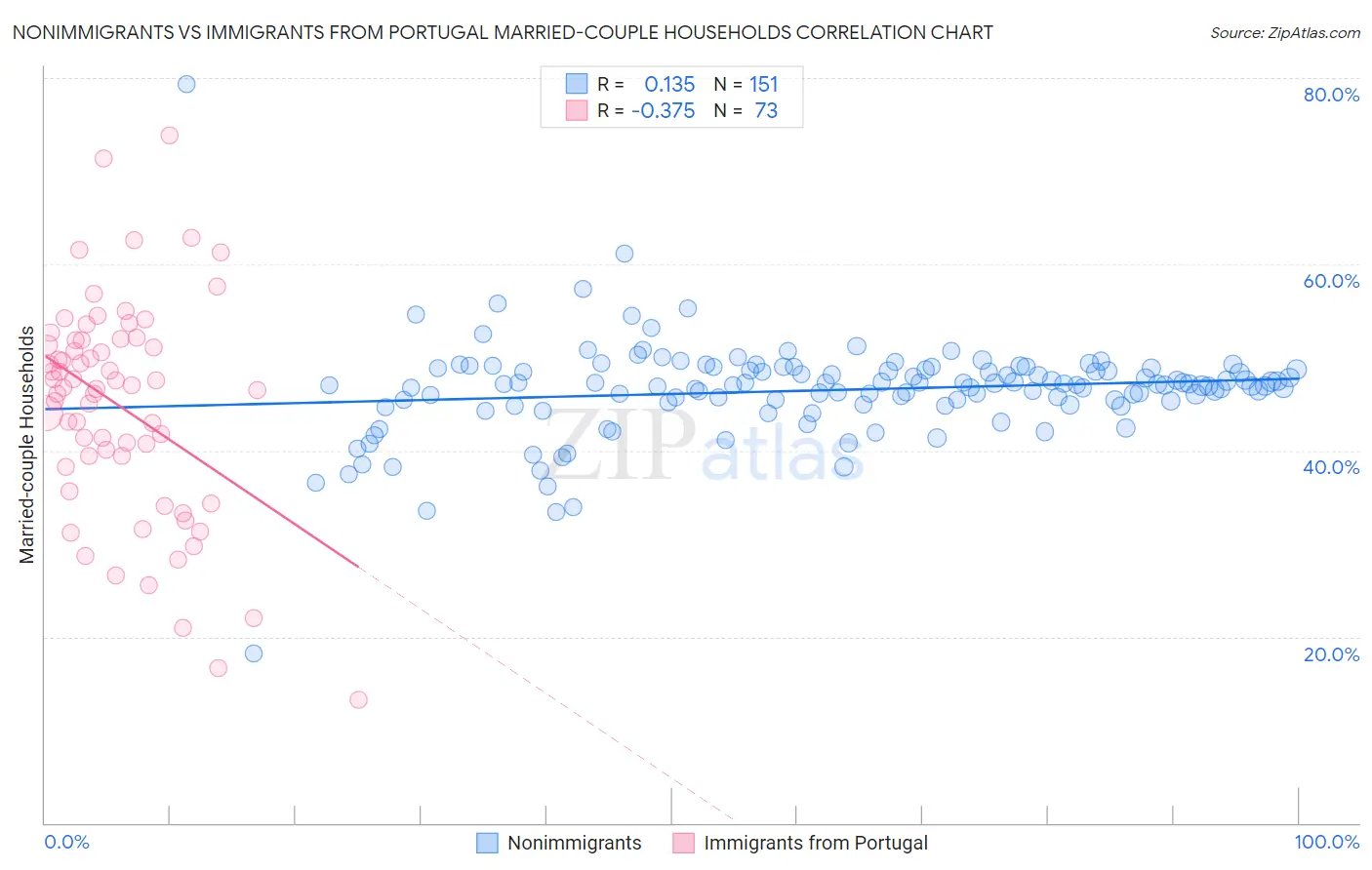 Nonimmigrants vs Immigrants from Portugal Married-couple Households