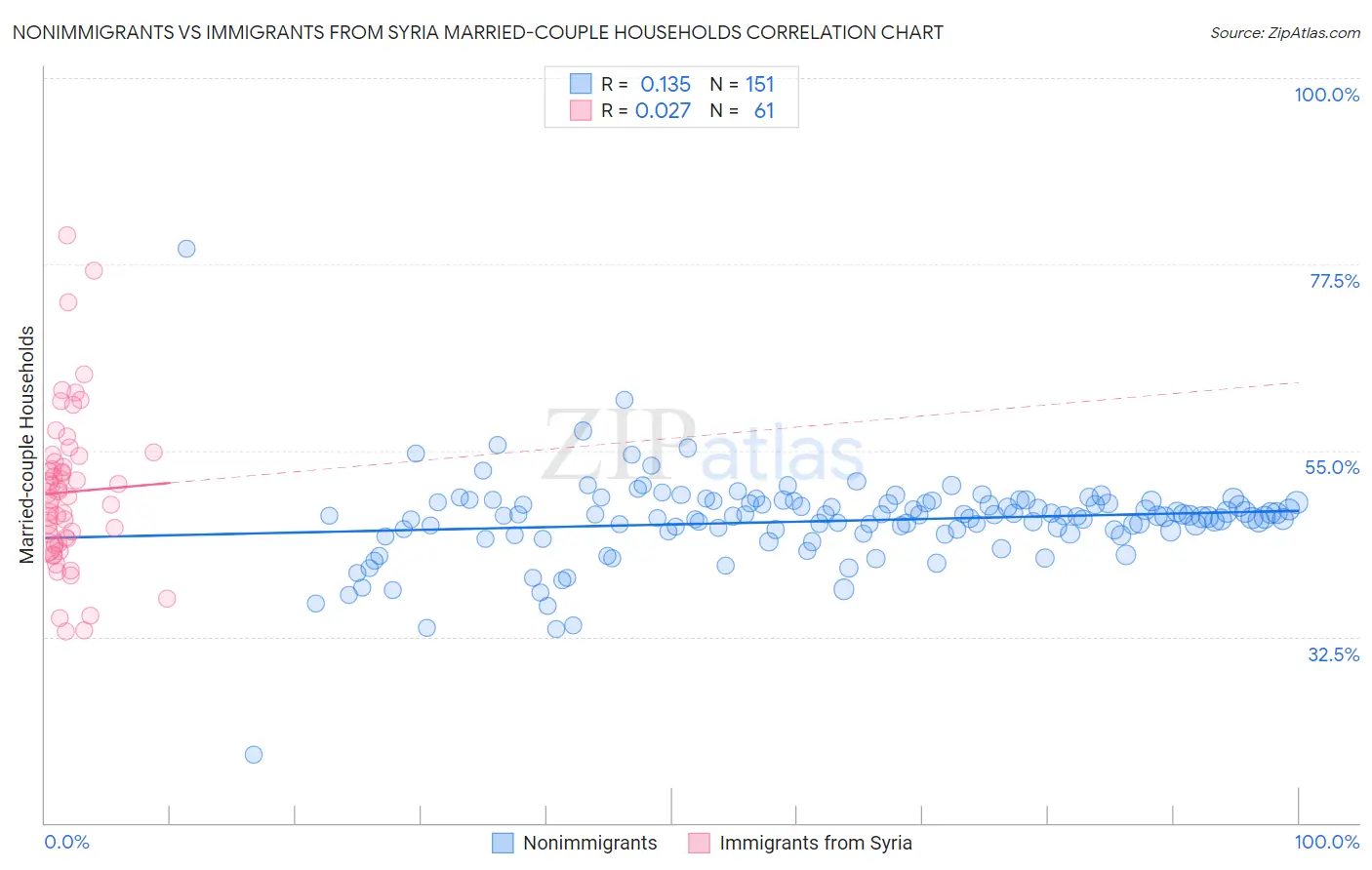 Nonimmigrants vs Immigrants from Syria Married-couple Households