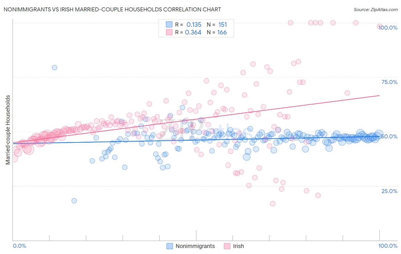 Nonimmigrants vs Irish Married-couple Households