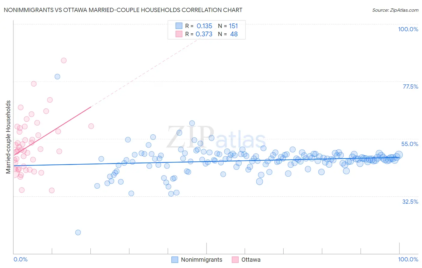 Nonimmigrants vs Ottawa Married-couple Households