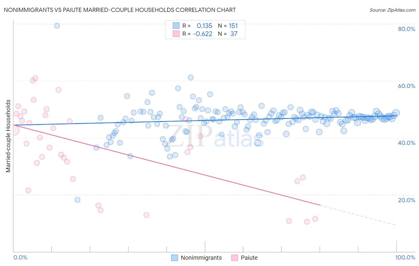 Nonimmigrants vs Paiute Married-couple Households