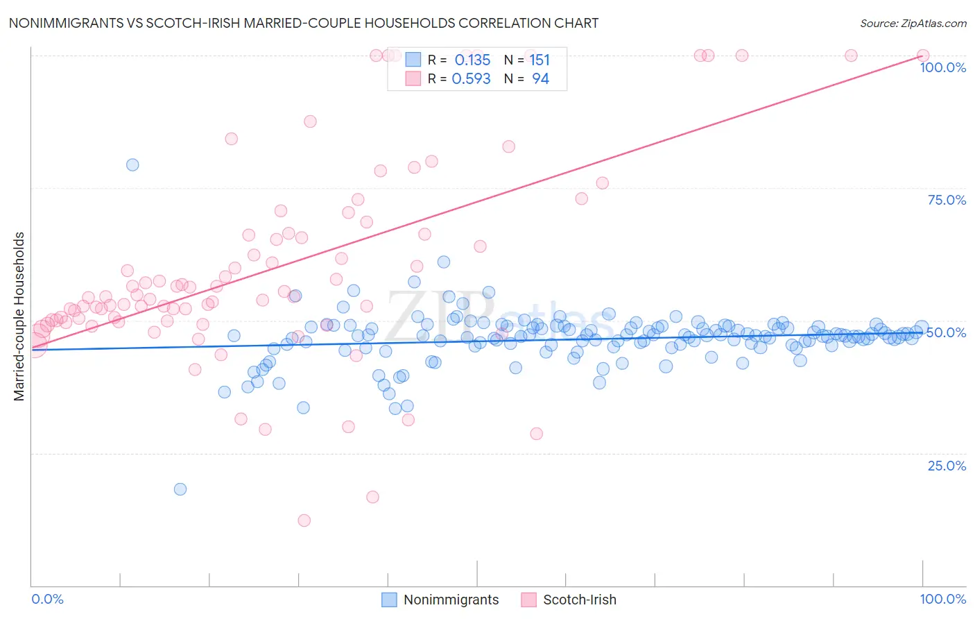 Nonimmigrants vs Scotch-Irish Married-couple Households