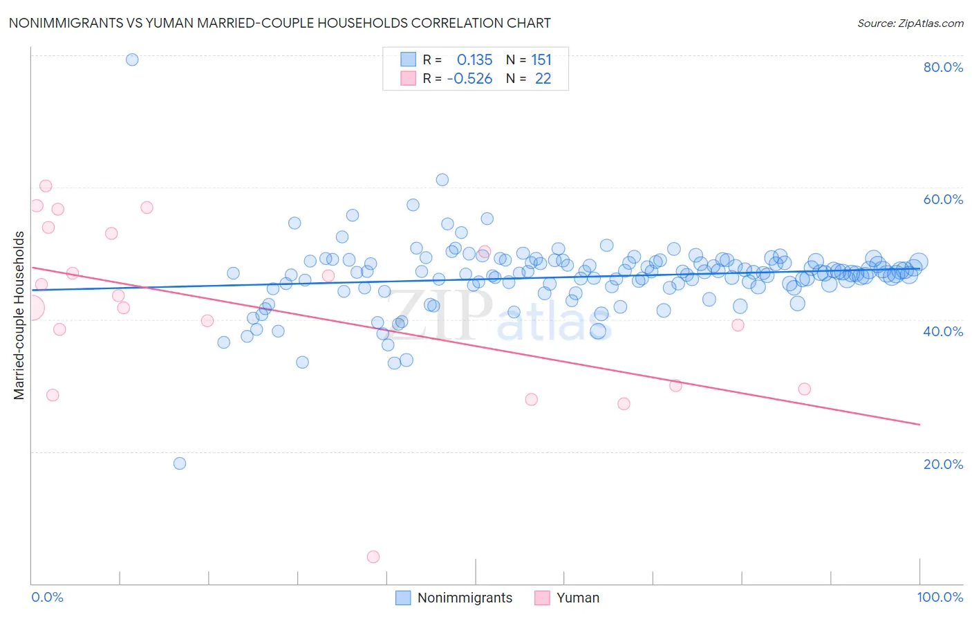 Nonimmigrants vs Yuman Married-couple Households