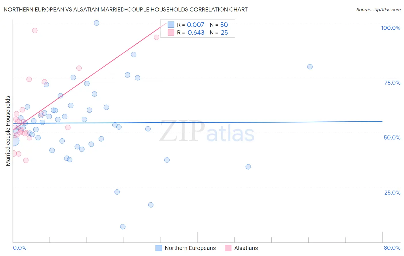 Northern European vs Alsatian Married-couple Households