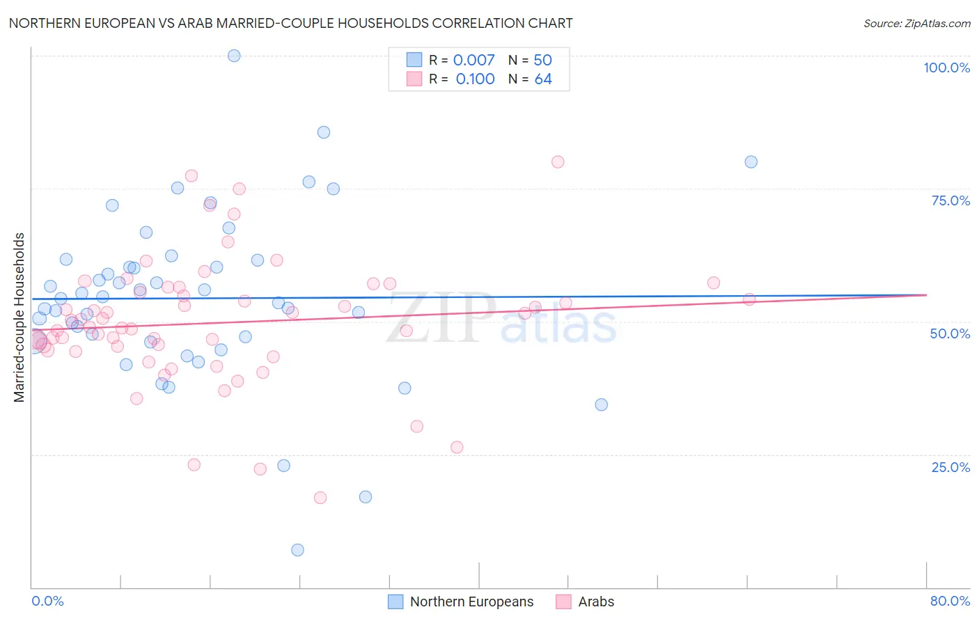 Northern European vs Arab Married-couple Households