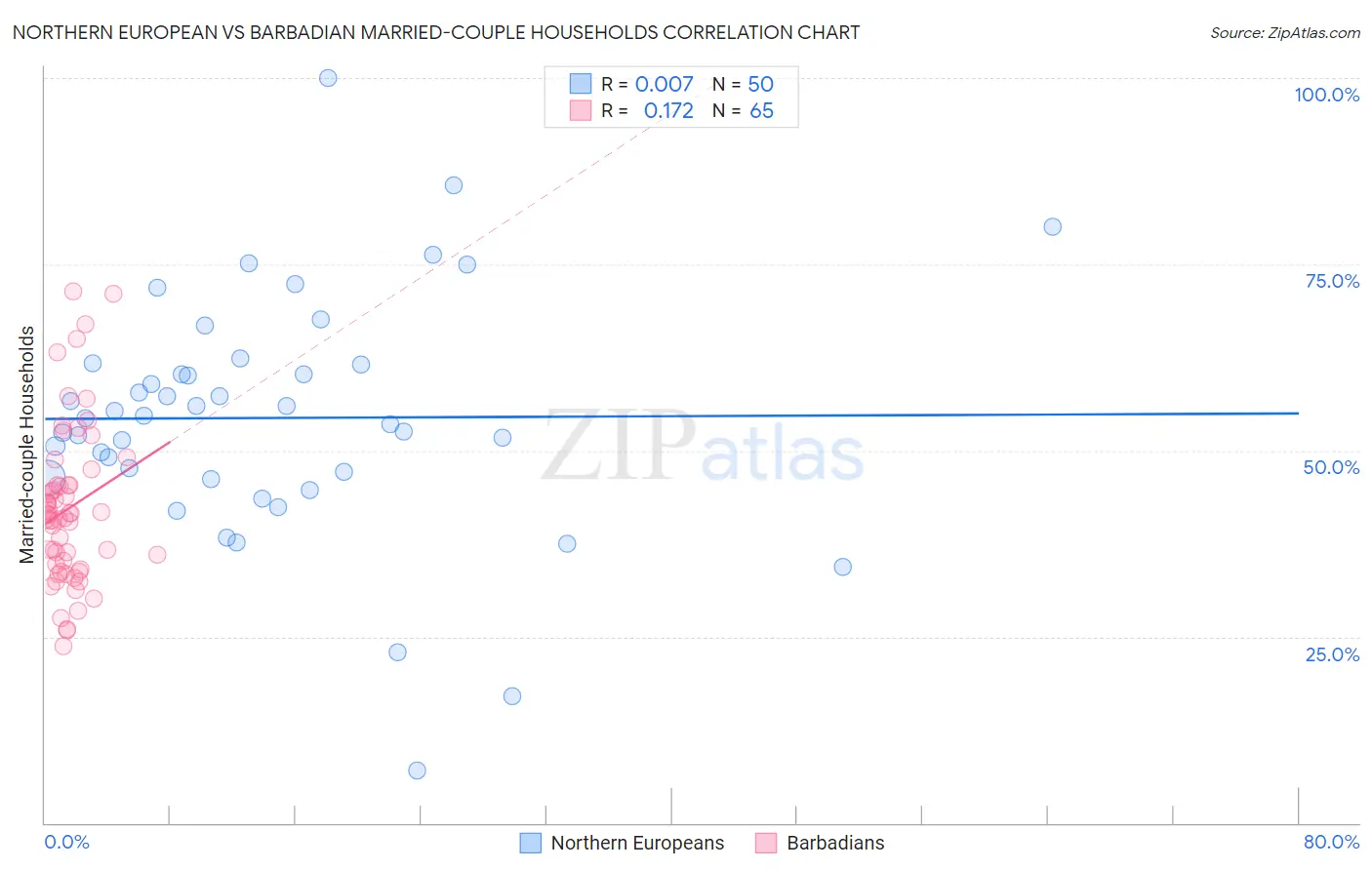 Northern European vs Barbadian Married-couple Households