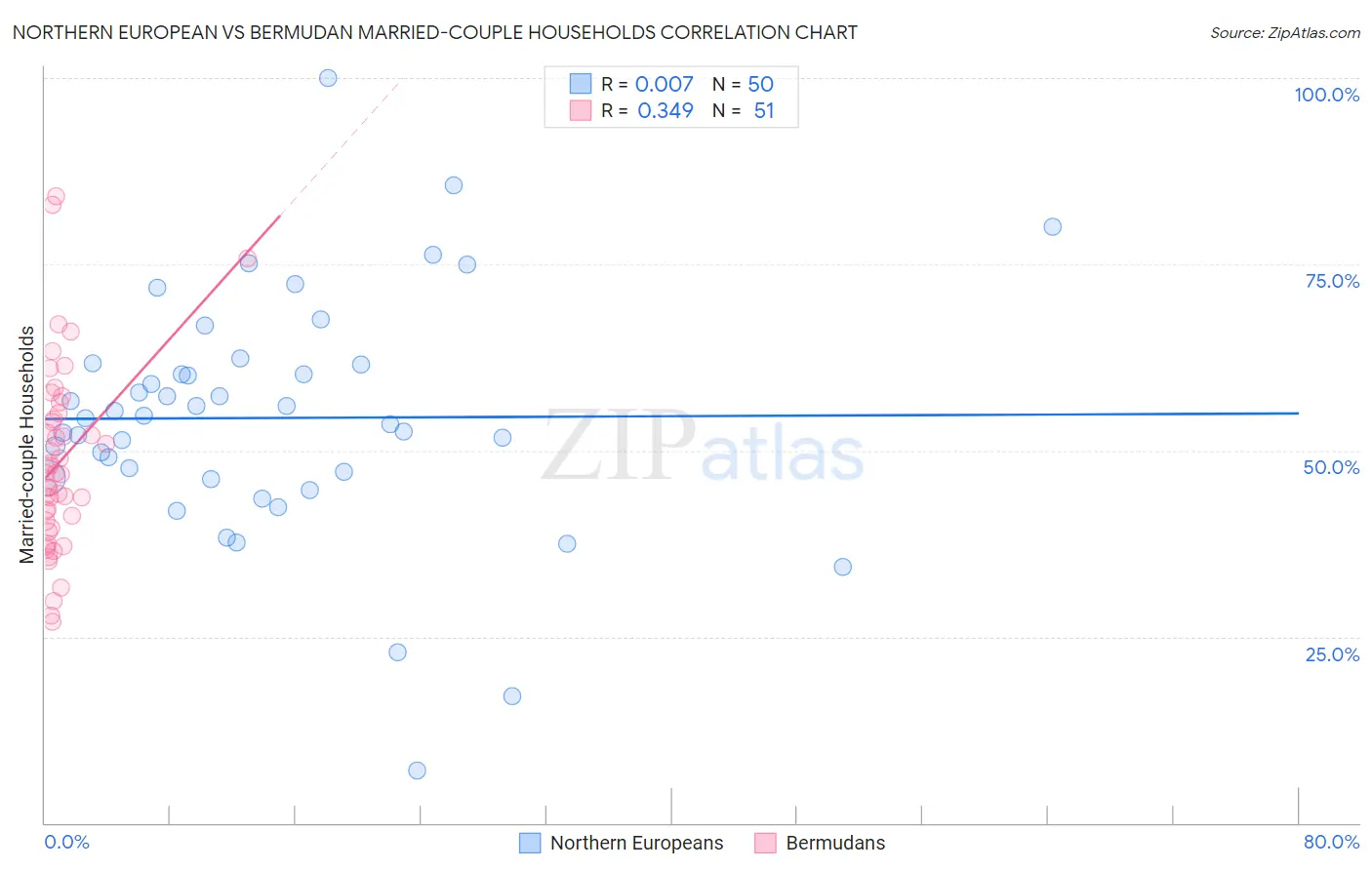 Northern European vs Bermudan Married-couple Households