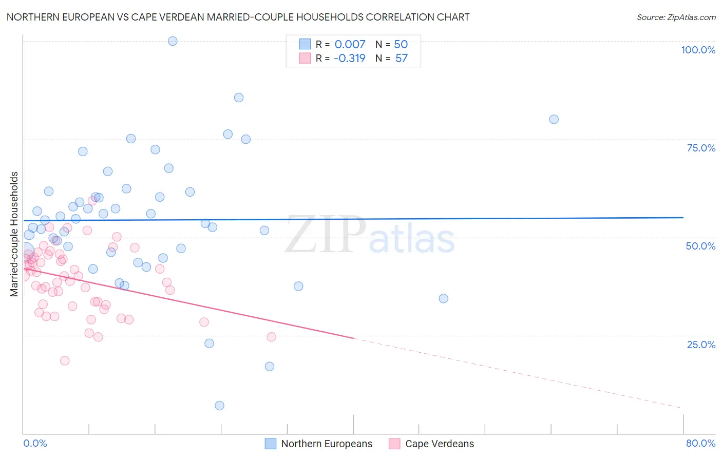 Northern European vs Cape Verdean Married-couple Households